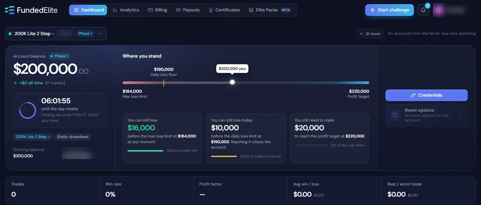 The FundedElite dashboard: account balance, where you stand between the loss limits and the profit target, and trade stats
